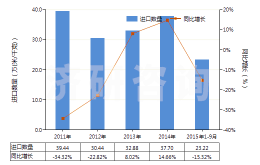 2011-2015年9月中國聚丙烯腈及變性短纖＜85%與其他纖維混紡布(HS55152900)進(jìn)口量及增速統(tǒng)計